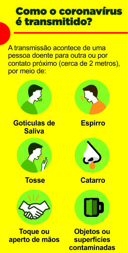 Como o coronavírus é transmitido? A transmissão acontece de uma pessoa doente para outra ou por contato próximo )cerca de 2 metros), por meio de: Gotículas de saliva; Espirro; Tosse; Catarro; Toque ou aperto de mãos; Objetos ou superfícies contaminadas.